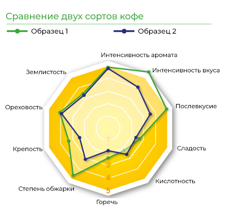 Вкусовой профиль кофе